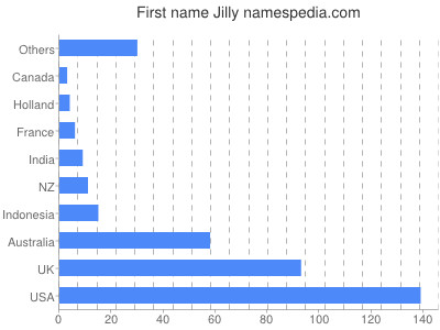 Given name Jilly