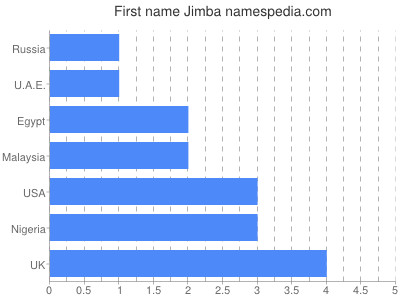 Given name Jimba