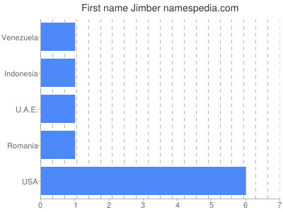 Given name Jimber