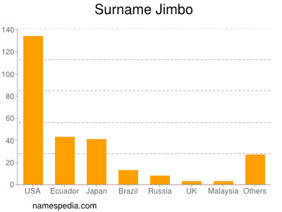 Surname Jimbo