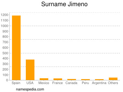 Surname Jimeno