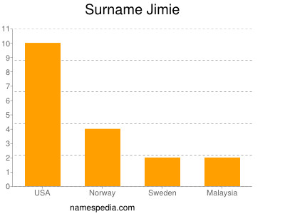 Surname Jimie