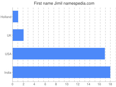 Given name Jimil