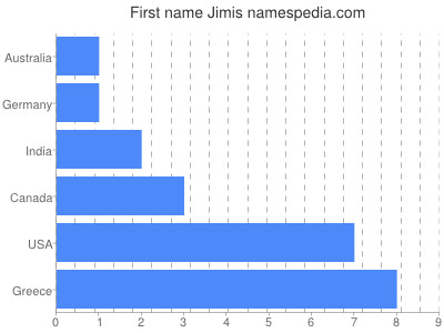 Given name Jimis