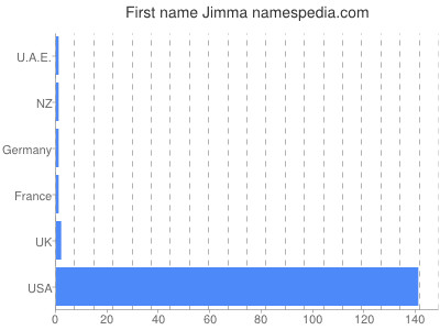 Given name Jimma