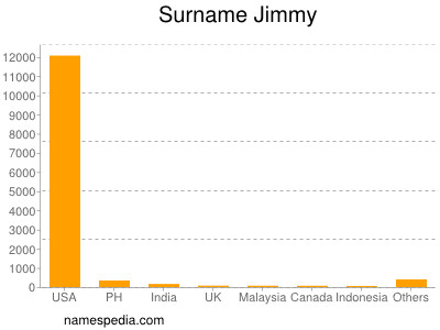 Surname Jimmy