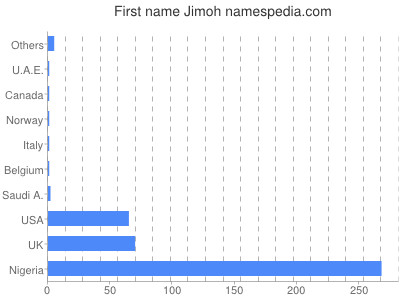 Given name Jimoh