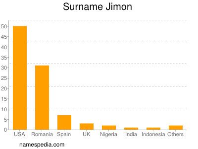 Surname Jimon