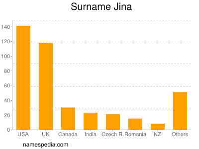 Surname Jina