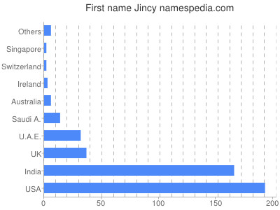 Given name Jincy