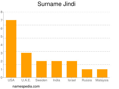 Surname Jindi