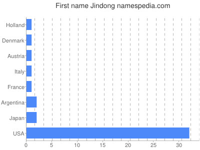 Given name Jindong