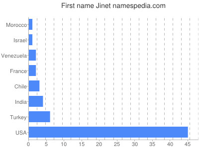 Given name Jinet