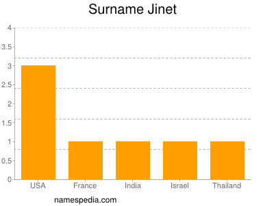 Surname Jinet