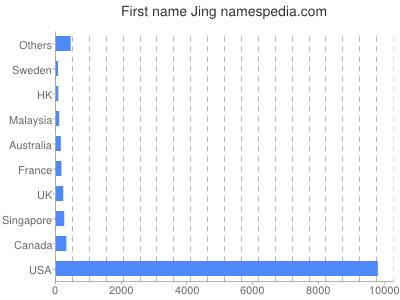 Given name Jing
