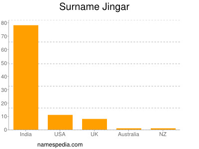 Surname Jingar