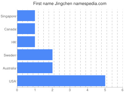 Given name Jingchen
