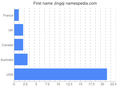 Given name Jingqi