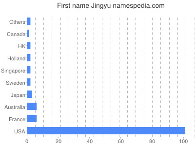 Given name Jingyu