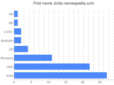 Given name Jinita