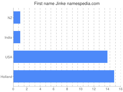 Given name Jinke