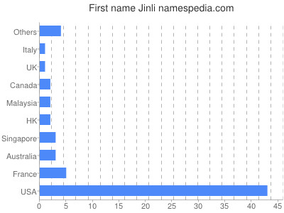 Given name Jinli
