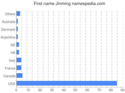 Given name Jinming