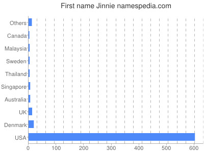 Given name Jinnie