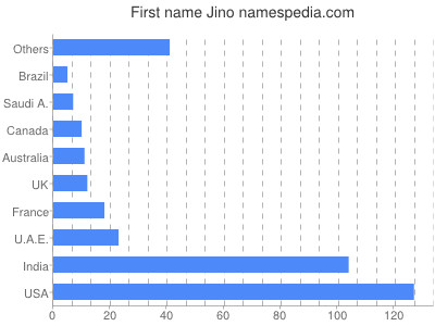 Given name Jino