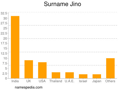 Surname Jino