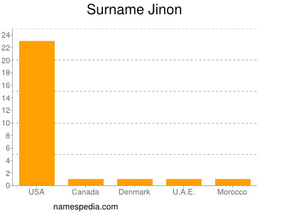 Surname Jinon