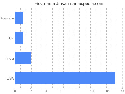 Given name Jinsan
