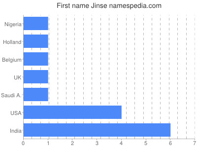 Given name Jinse