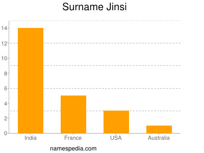 Surname Jinsi