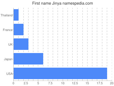 Given name Jinya