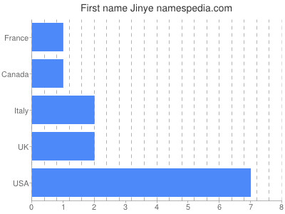 Given name Jinye