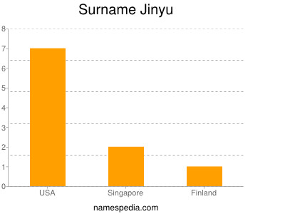Surname Jinyu
