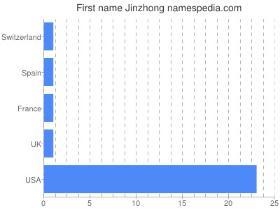 Given name Jinzhong