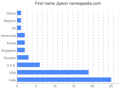 Given name Jipson