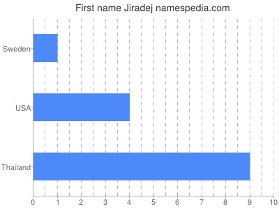 Given name Jiradej