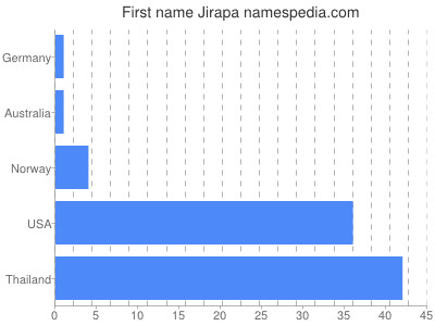 Given name Jirapa