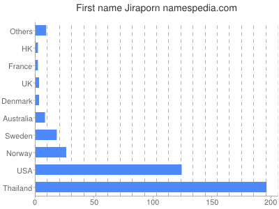 Given name Jiraporn