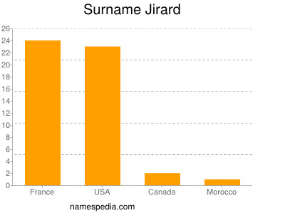 Surname Jirard