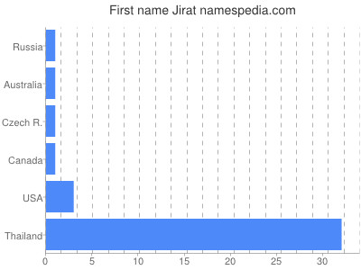 Given name Jirat