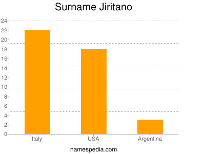 Surname Jiritano