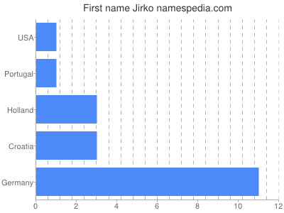 Given name Jirko
