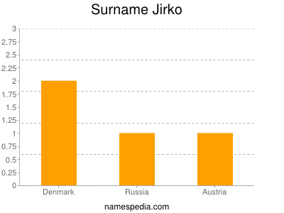 Surname Jirko