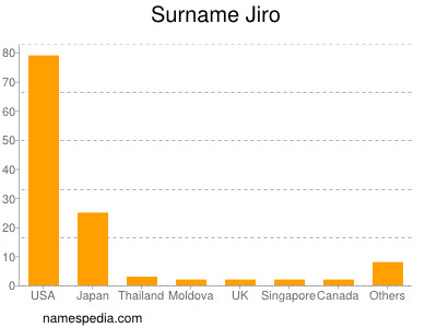 Surname Jiro