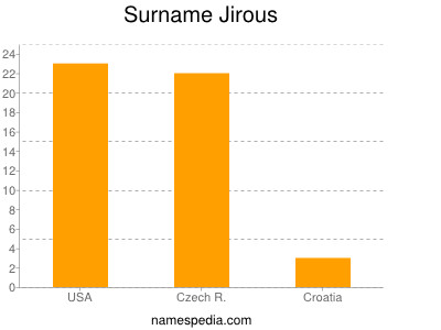 Surname Jirous