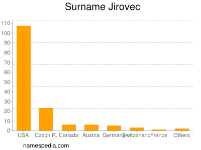 Surname Jirovec